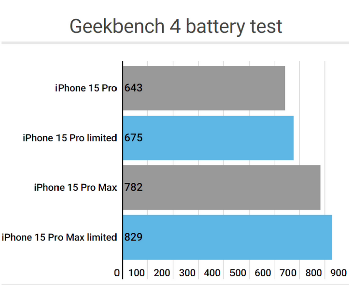 铜官apple维修站iPhone15Pro的ProMotion高刷功能耗电吗