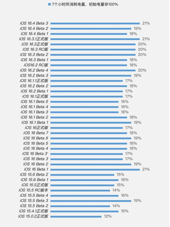 铜官苹果手机维修分享iOS 16.4 Beta 3续航跑分等测试结果汇总 