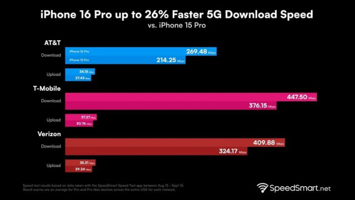 铜官苹果手机维修分享iPhone 16 Pro 系列的 5G 速度 